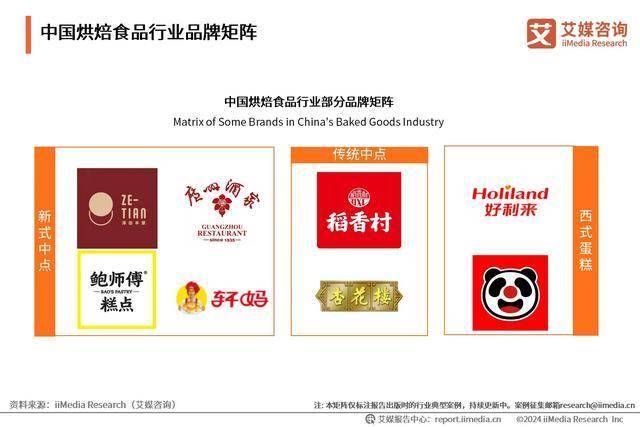 食品行业分析：中国烘焙食品市场百花齐放long8唯一登录2024年中国烘焙(图2)