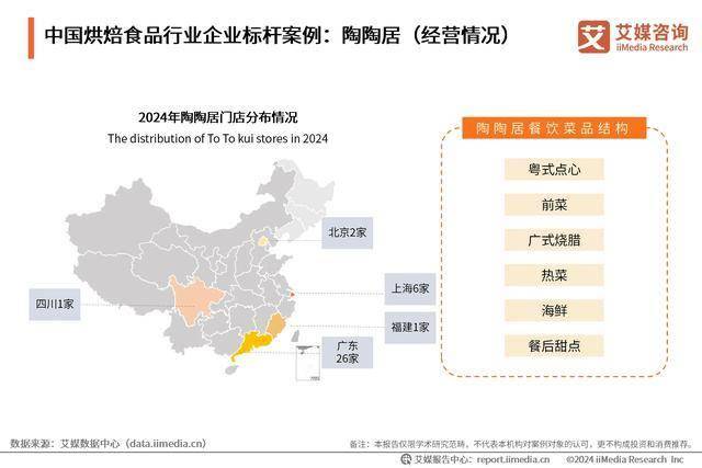 食品行业分析：中国烘焙食品市场百花齐放long8唯一登录2024年中国烘焙(图4)
